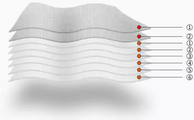 Number of Protective Material Layers 6+2
